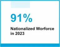Nationalized Worforce 2023